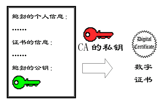 java数字签名算法